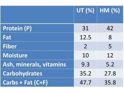 Table 1. Major components of Purina One Urinary  Tract (UT) and Healthy Metabolism  (HM) dry foods